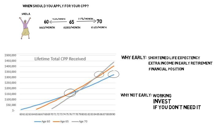 When should you apply for your CPP?