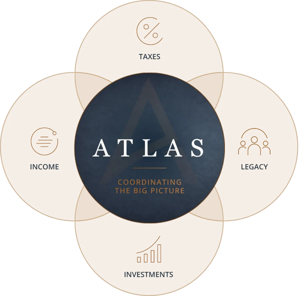 Atlas System showing how income, investments, taxes, and legacy planning work together in retirement.